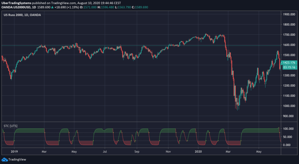 Strategy – Uber STC – Schaff Trend Cycle [UTS] – Uber Trading Systems